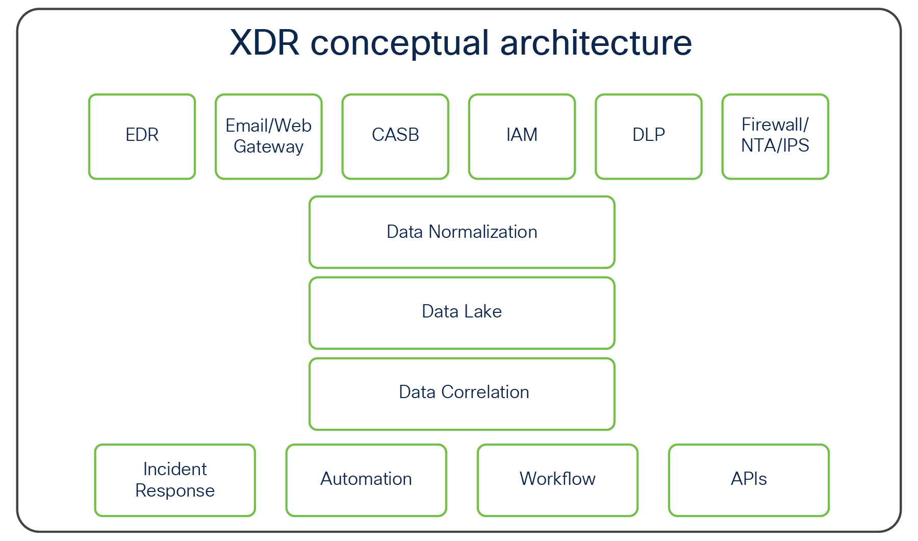 XDR conceptual architecture