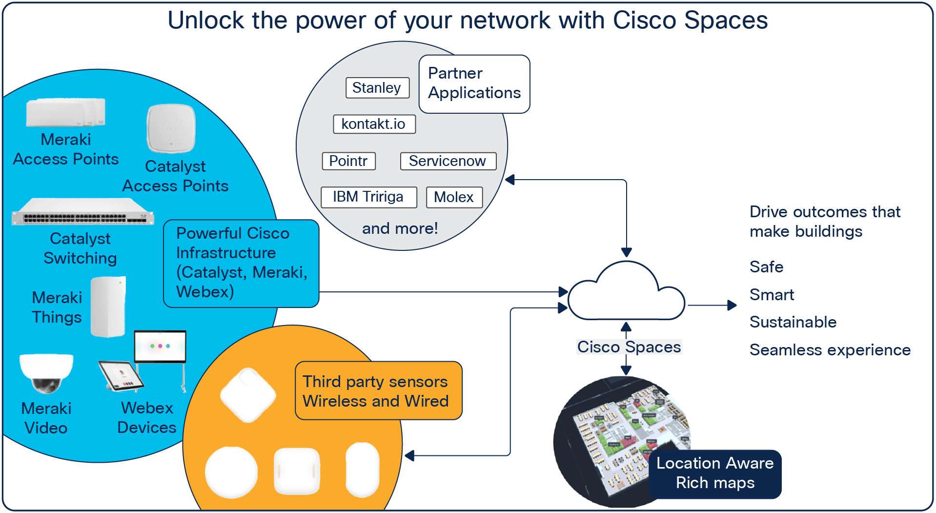 Cisco Spaces unified location cloud takes input from multiple sensors and processes