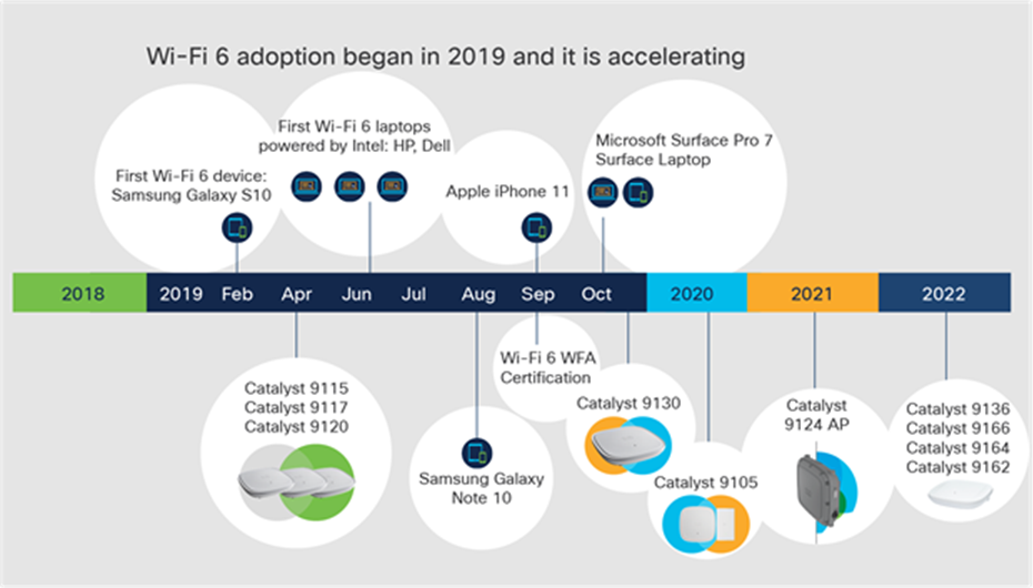 Outlines the adoption of Wi-Fi 6 starting in 2019 and continuing with the extension to Wi-Fi 6E in 2022.