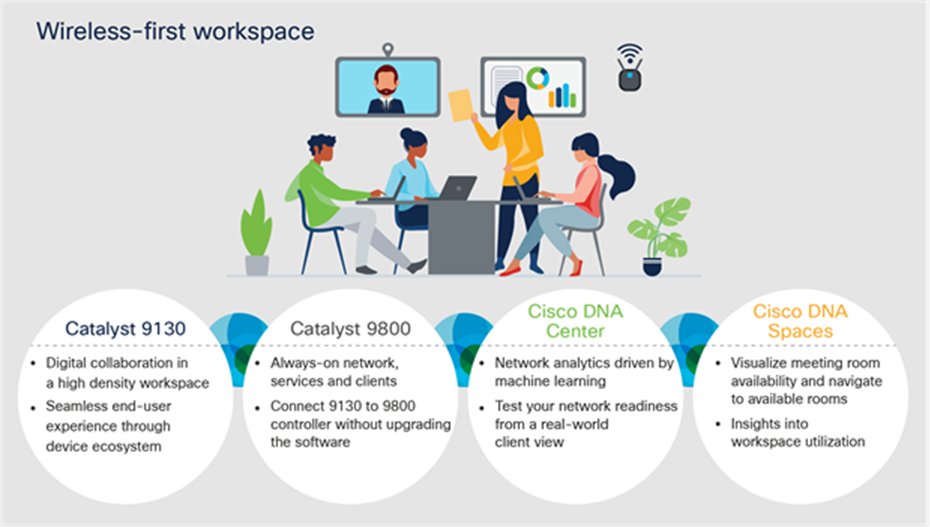 Cisco Wi-Fi 6 products in an enterprise workspace