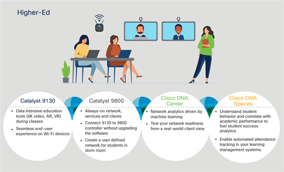 Cisco Wi-Fi 6 products in a high-density environment