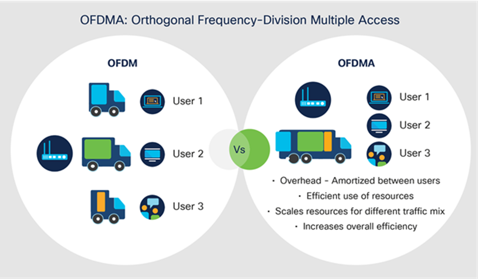 Comparison of OFDM and OFDMA