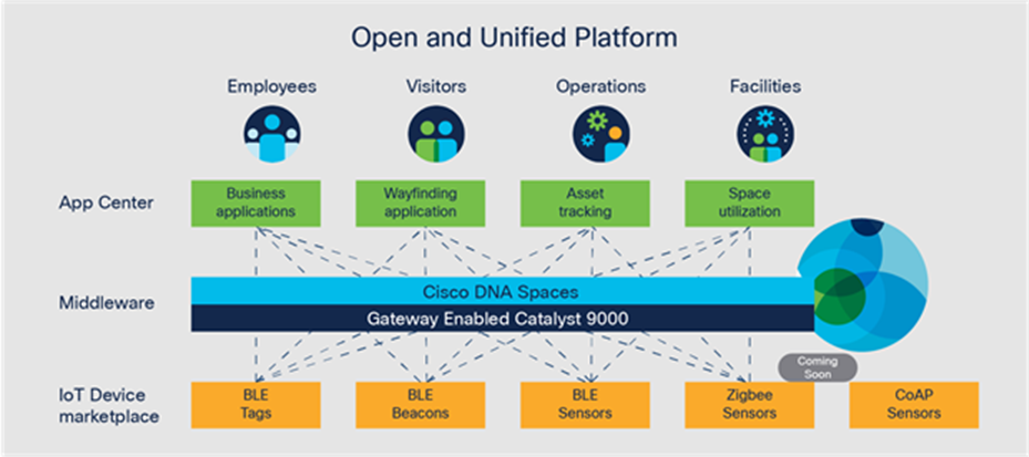 A detailed example of an Open and Unified Platform