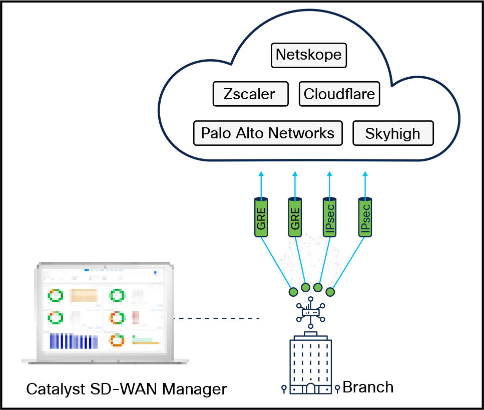 Catalyst SD-WAN SSE integration with third-party cloud security vendors