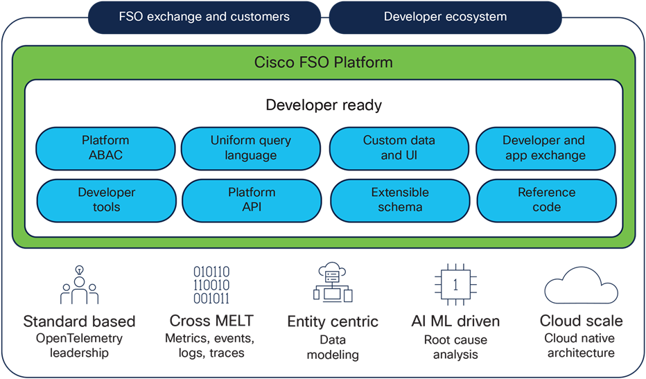 Solutions Cisco FullStack Observability Platform At a Glance Cisco