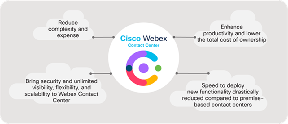 Webex Contact Center’s native cloud architecture - agile and secure