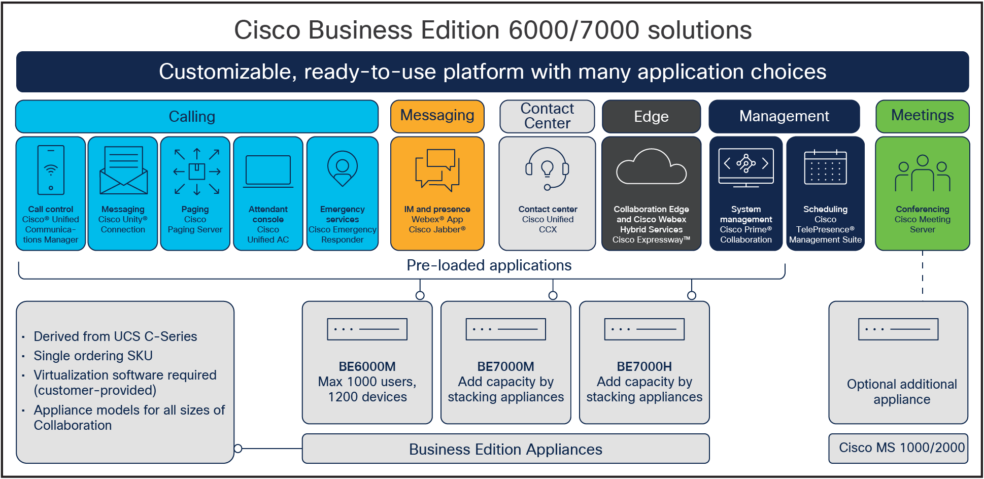Cisco BE6000 and BE7000: Easy to deploy with many application choices