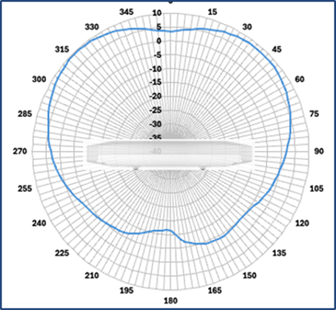 2.4-GHz elevation