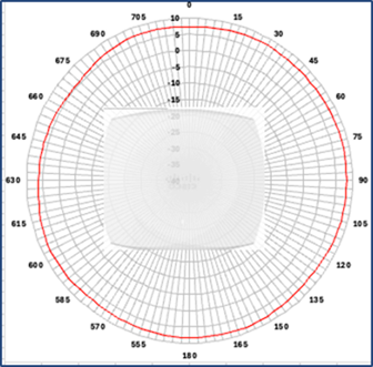 2.4-GHz azimuth