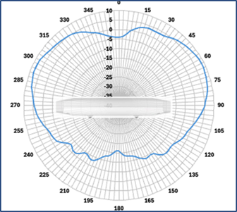 5-GHz elevation