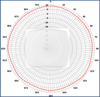 5-GHz azimuth
