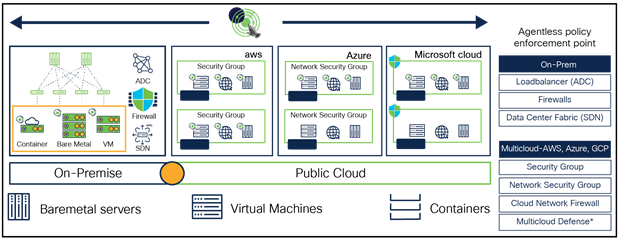 Agent and Agentless policy enforcement across Hybrid Multicloud environment