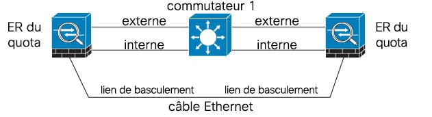 Connexion avec un câble