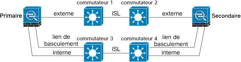 Connexion avec un commutateur sécurisé