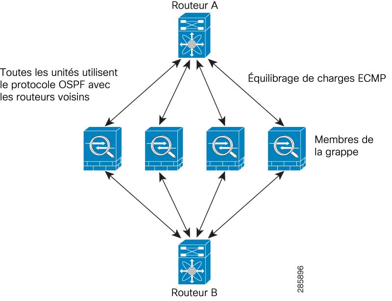 Routage dynamique en mode d'interface individuelle