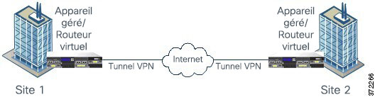 Schéma illustrant une topologie VPN point à point