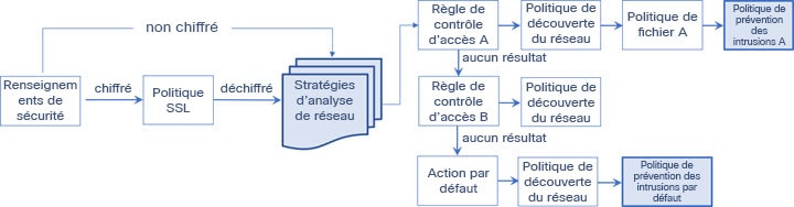 Diagramme du flux de trafic décrit ci-dessus, indiquant que le prétraitement par les politiques d’analyse de réseau a lieu après l’inspection SSL, mais avant que les règles de contrôle d’accès n’appellent les politiques de prévention des intrusions.