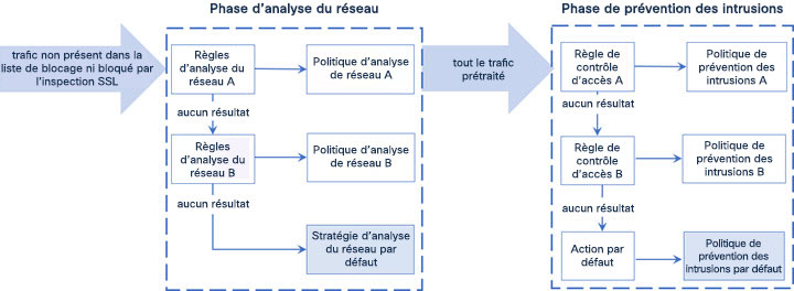 Diagramme simplifié illustrant comment la phase de sélection de la politique d’analyse de réseau (prétraitement) se produit avant la phase de prévention des intrusions (règles) et séparément de celle-ci.