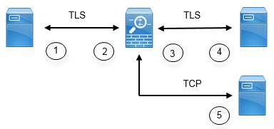 Relation entre l’ASA et le client/serveur Diameter.