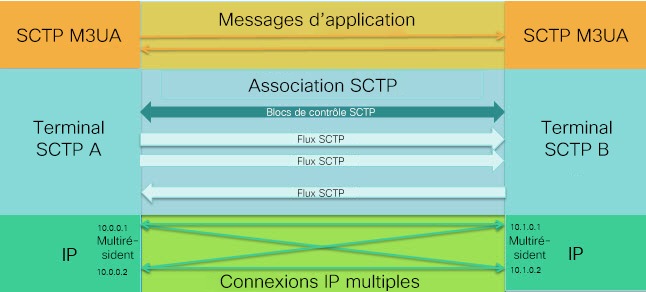Relation entre les applications SCTP, les associations et les flux réseau.