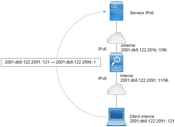 Schéma du réseau de traduction statique NAT66