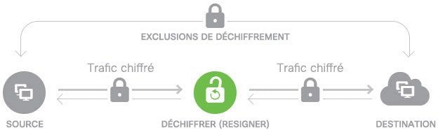 Déchiffrement à l’aide de la resignature de certificat.