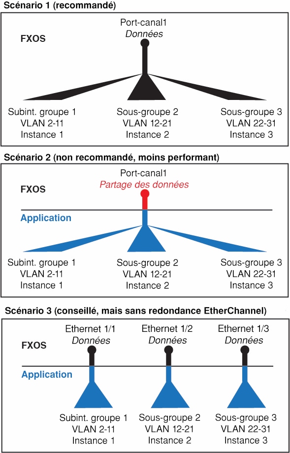 Scénario de sous-interface VLAN