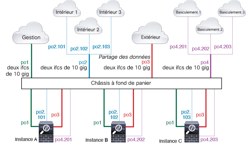 Déploiement multi-instance typique
