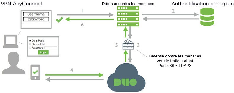 Flux système de l’authentification à deux facteurs du VPN d’accès à distance avec Duo LDAP.
