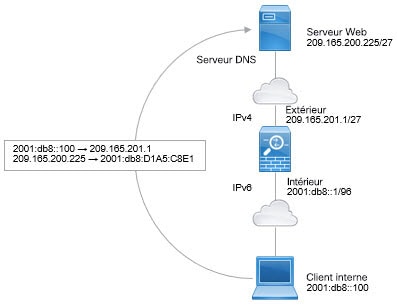 Schéma de base du réseau NAT64