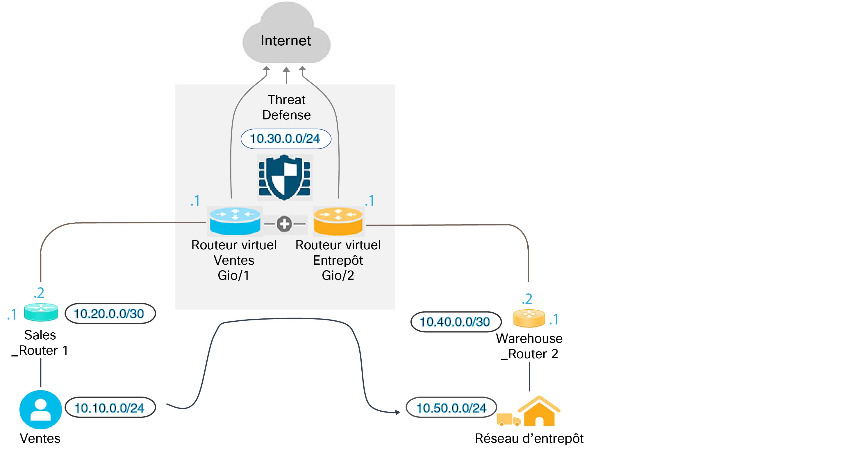 Schéma du réseau pour l’exemple de fuite de route.