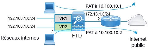 Diagramme de réseau pour l’espace d’adresse en chevauchement