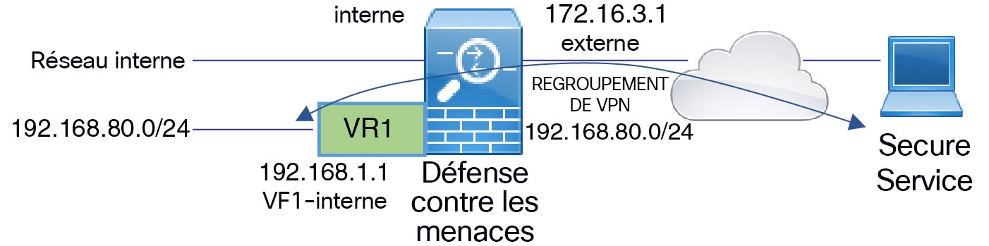 Diagramme du réseau des routeurs virtuels et du VPN d'accès distant.