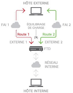 Utilisation de la zone de trafic ECMP.