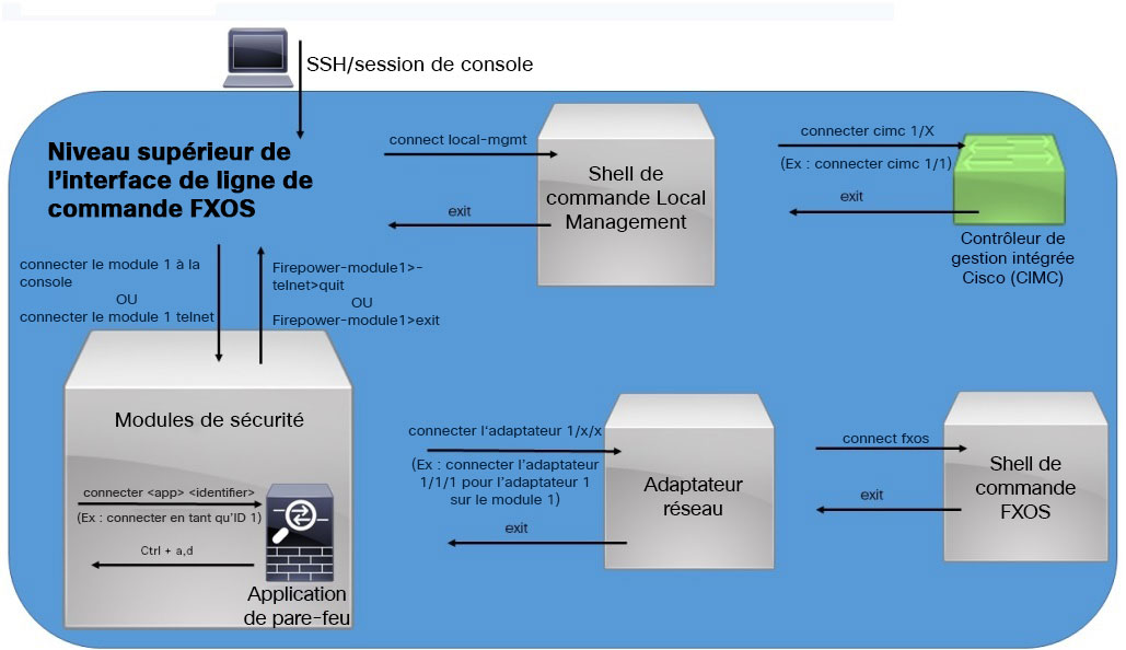 Référence de commande Cisco Firepower 4100/9300 FXOS - Présentation de ...