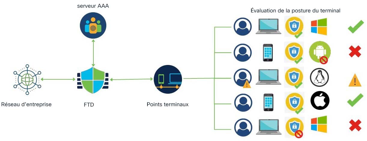 DAP fournit un accès VPN en fonction des données de terminal reçues par HostScan