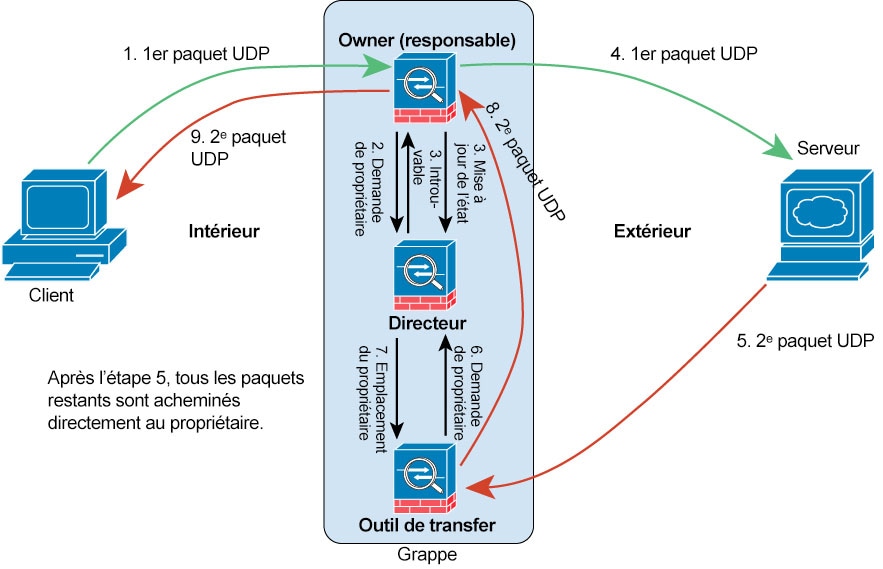 Flux de données ICMP et UDP