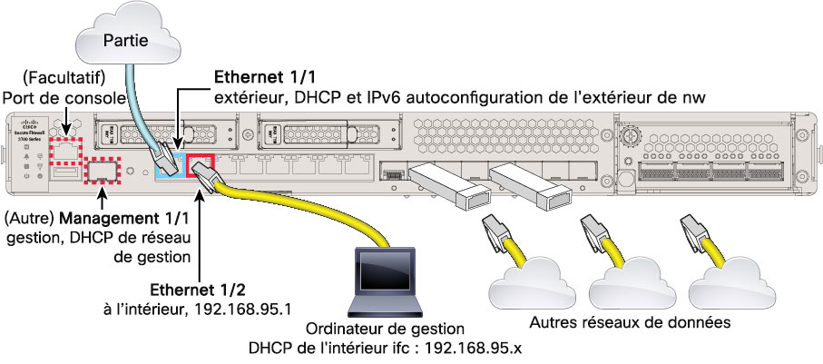 Câblage du Cisco Secure Firewall 3100