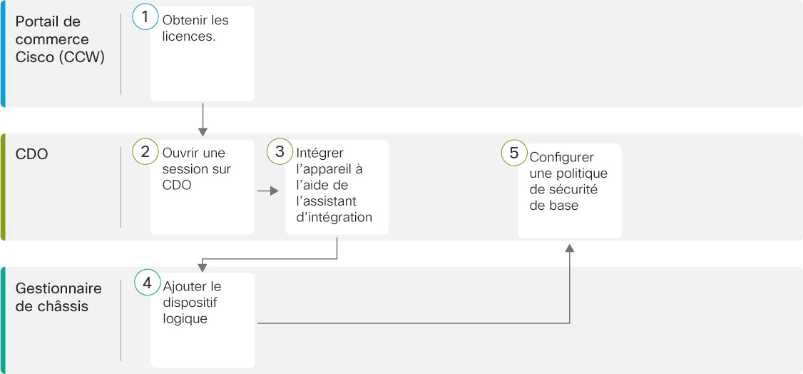 Procédure de bout en bout
