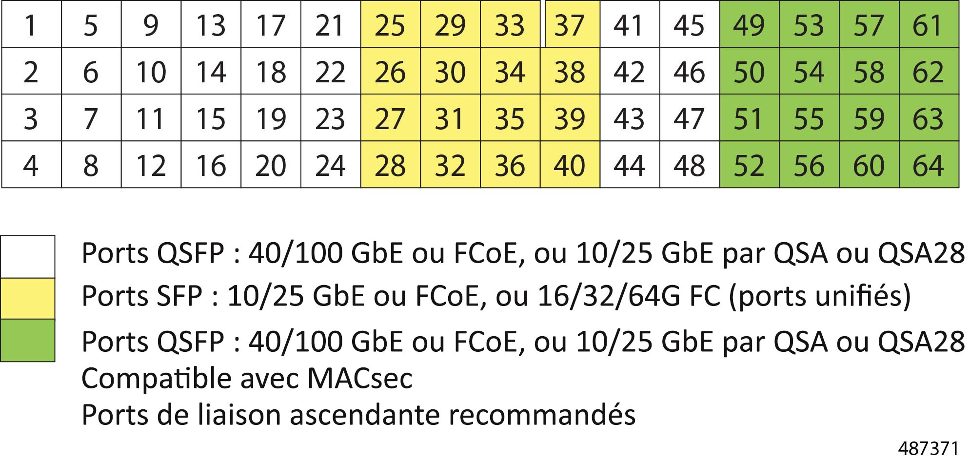 Illustration montrant les numéros de port de l’UCS 6664, y compris la couleur jaune des ports unifiés SFP et la couleur verte des ports de liaison ascendante compatibles MACsec. Ci-dessous, une légende indique le code de couleur de chaque type de port pris en charge : ports Gigabit Ethernet, ports unifiés Gigabit Ethernet/FCoE/FC ou ports de liaison ascendante compatibles MACsec.