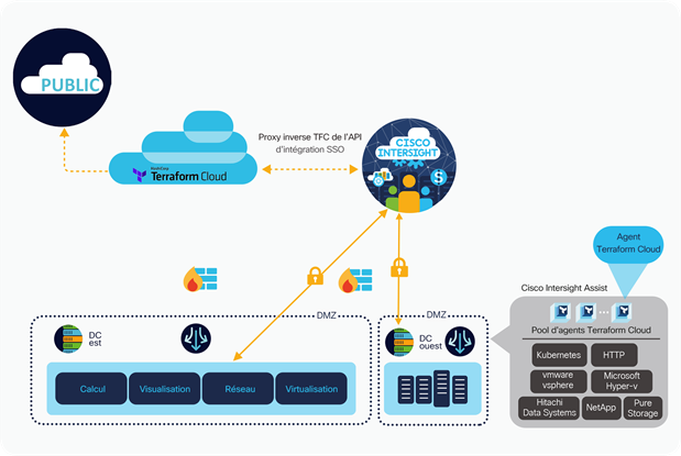 Intégration sécurisée de votre environnement on-premise avec HashiCorp Terraform Cloud Business