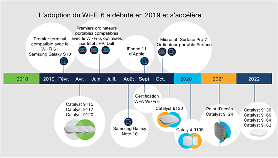 Trois ans après, êtes-vous passés au Wi-Fi 6 ?