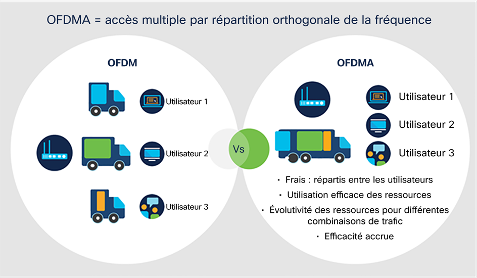 Comparaison entre OFDM et OFDMA