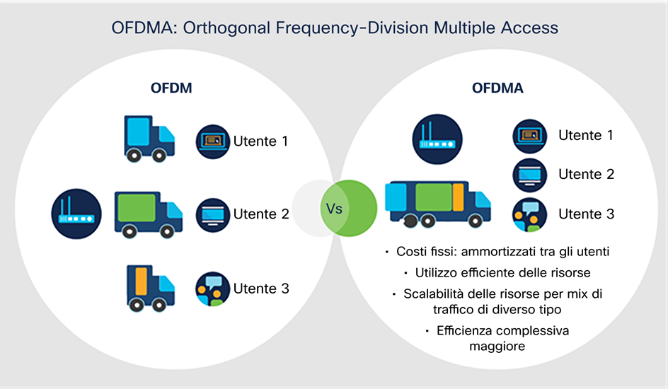 OFDM e OFDMA a confronto