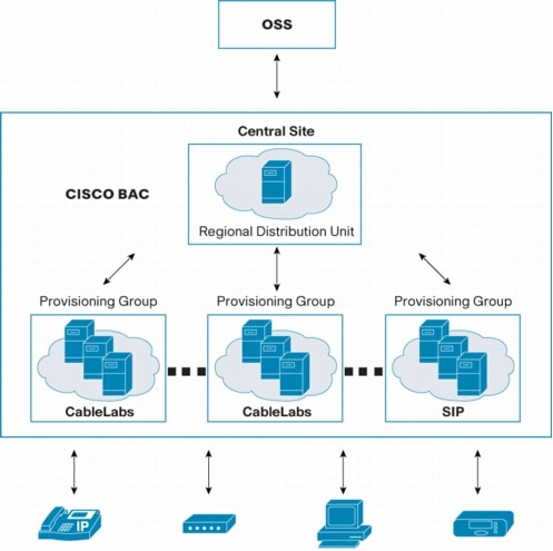 図 1 Cisco BAC のアーキテクチャ