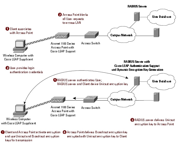 図 2 802.1X アーキテクチャに基づくエンタープライズ クラスのセキュリティ システムを提供する Cisco Wireless Security Suite