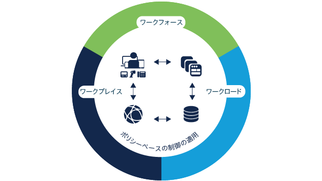 ネットワーク ゼロ トラスト