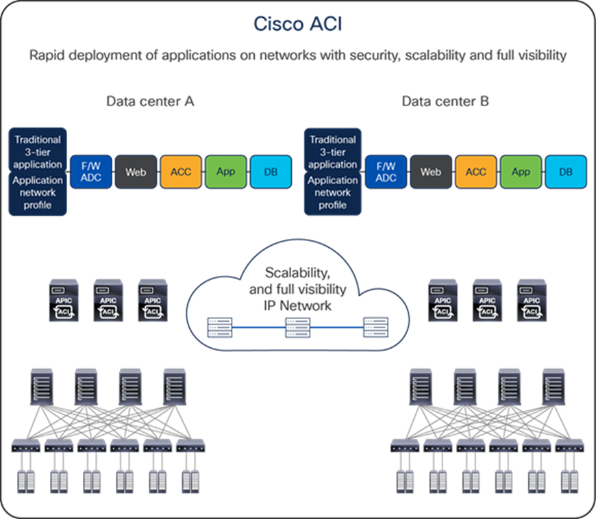 Cisco ACI architectural building blocks