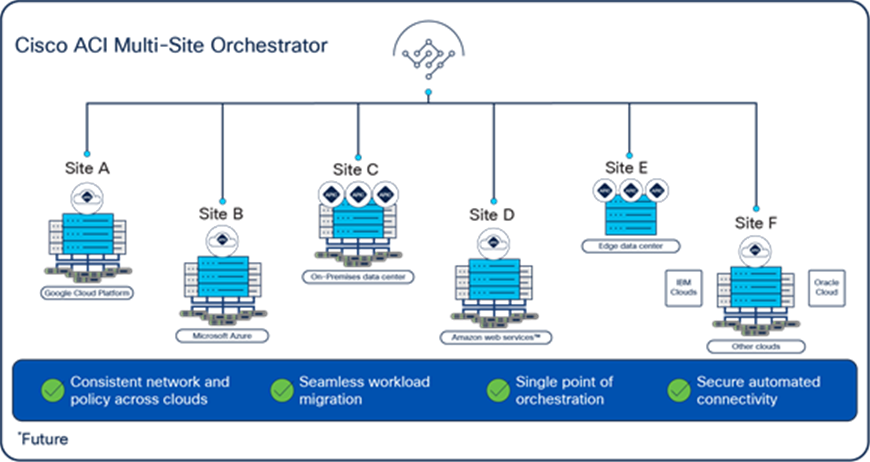 Cisco Cloud Network Controller