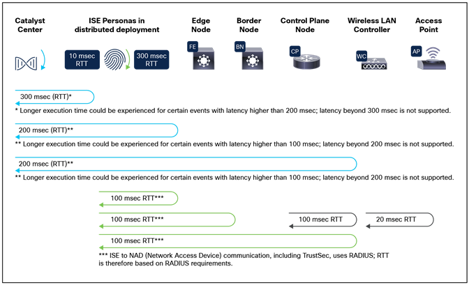 Maximum latency supported, roundtrip time. Latency Requirements and Round-Trip Time (RTT):